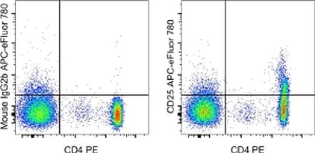 CD25 Antibody in Flow Cytometry (Flow)