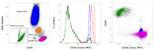 CD44 Antibody in Flow Cytometry (Flow)