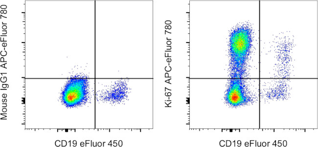Ki-67 Antibody in Flow Cytometry (Flow)