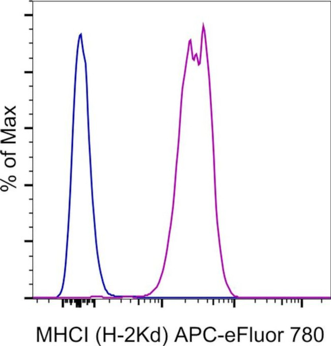 MHC Class I (H-2Kd) Antibody in Flow Cytometry (Flow)