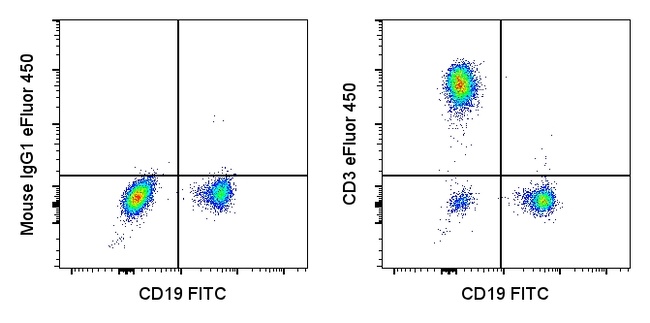 CD3 Antibody in Flow Cytometry (Flow)
