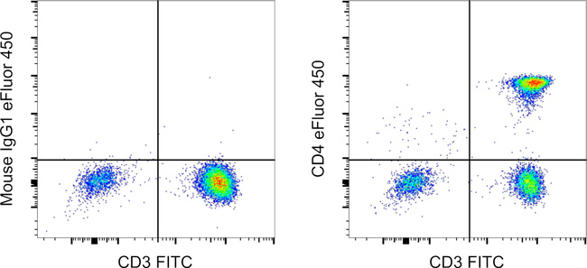 CD4 Antibody in Flow Cytometry (Flow)