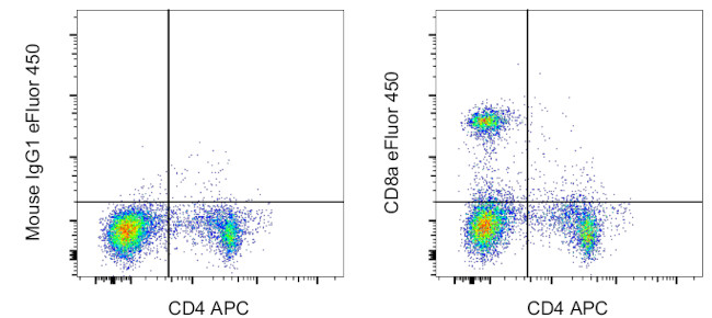 CD8a Antibody in Flow Cytometry (Flow)