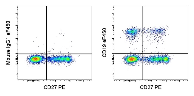 CD19 Antibody in Flow Cytometry (Flow)
