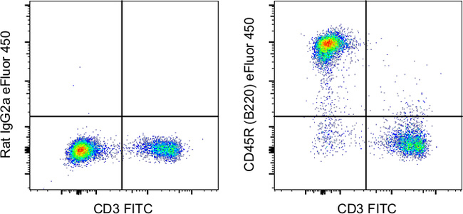 CD45R (B220) Antibody in Flow Cytometry (Flow)