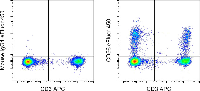 CD56 (NCAM) Antibody in Flow Cytometry (Flow)