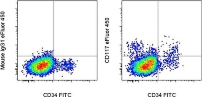 CD117 (c-Kit) Antibody in Flow Cytometry (Flow)