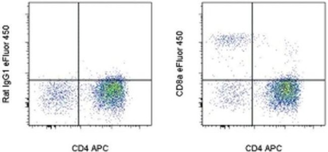 CD8a Antibody in Flow Cytometry (Flow)