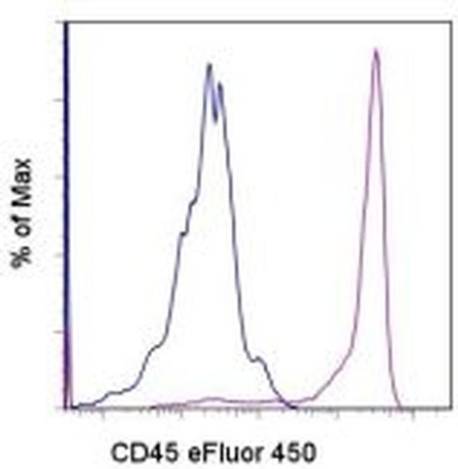 CD45 Antibody in Flow Cytometry (Flow)