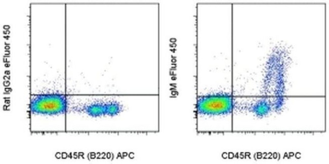 Mouse IgM Antibody in Flow Cytometry (Flow)