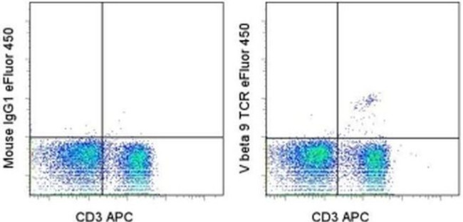 TCR V beta 9 Antibody in Flow Cytometry (Flow)