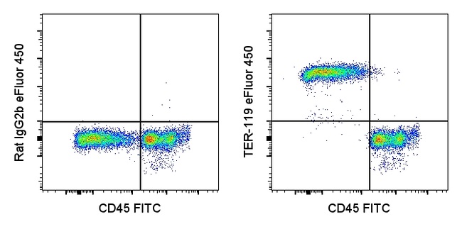 TER-119 Antibody in Flow Cytometry (Flow)