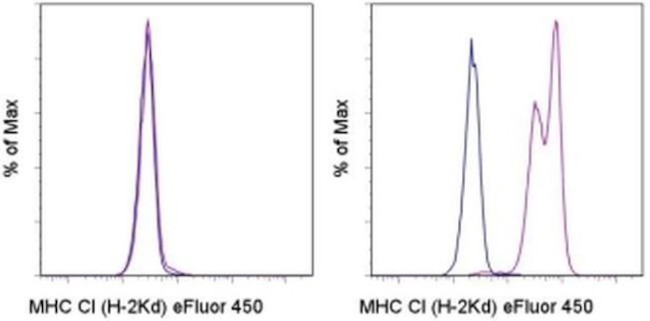 MHC Class I (H-2Kd) Antibody in Flow Cytometry (Flow)