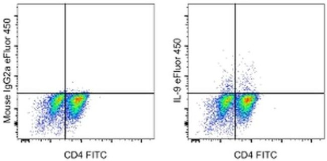 IL-9 Antibody in Flow Cytometry (Flow)