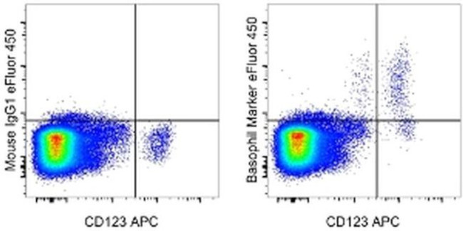 Basophil Marker Antibody in Flow Cytometry (Flow)