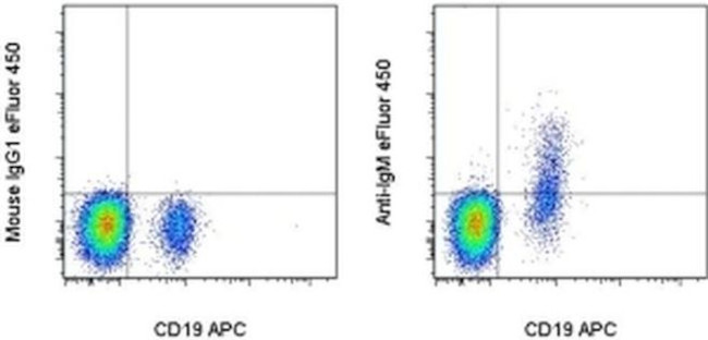 Human IgM Antibody in Flow Cytometry (Flow)