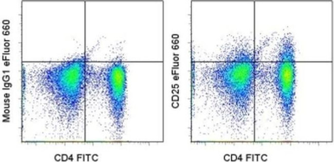 CD25 Antibody in Flow Cytometry (Flow)
