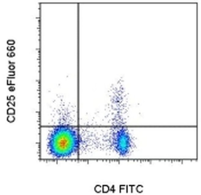 CD25 Antibody in Flow Cytometry (Flow)