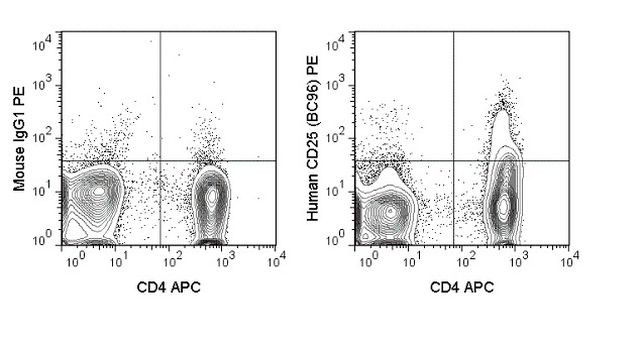 CD25 Antibody in Flow Cytometry (Flow)