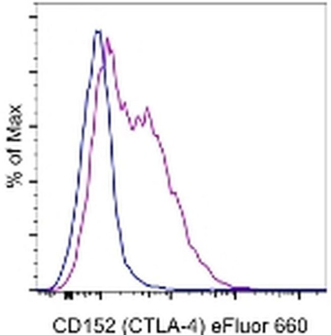 CD152 (CTLA-4) Antibody in Flow Cytometry (Flow)