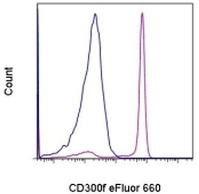 CD300f (IREM-1) Antibody in Flow Cytometry (Flow)