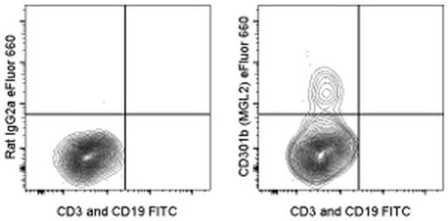 CD301b (MGL2) Antibody in Flow Cytometry (Flow)