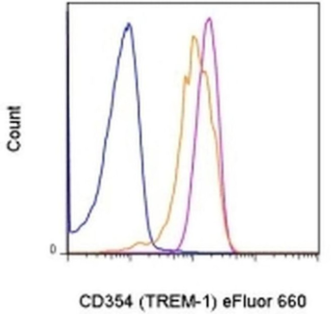 CD354 (TREM-1) Antibody in Flow Cytometry (Flow)