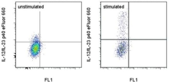 IL-12/IL-23 p40 Antibody in Flow Cytometry (Flow)