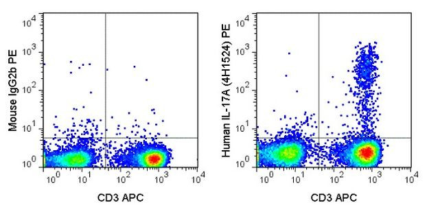 IL-17A Antibody in Flow Cytometry (Flow)