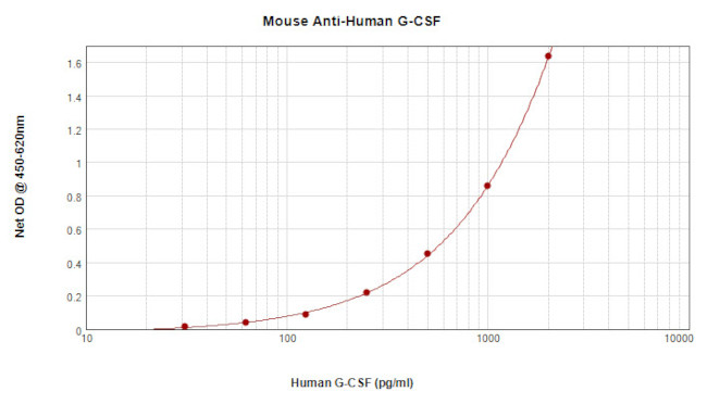G-CSF Antibody in ELISA (ELISA)
