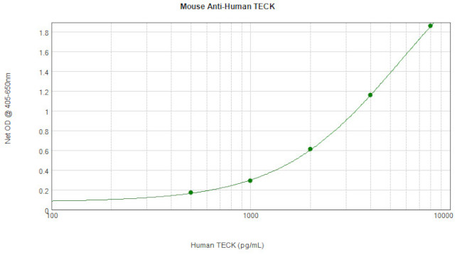 TECK Antibody in ELISA (ELISA)