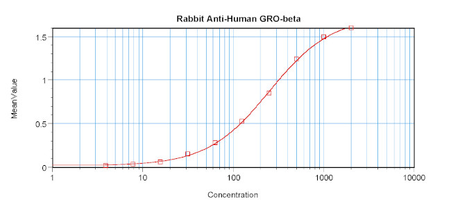 CXCL2 Antibody in ELISA (ELISA)
