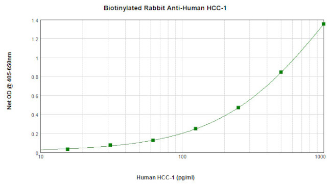 CCL14 Antibody in ELISA (ELISA)