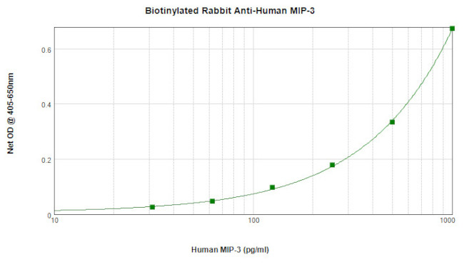 CCL23 Antibody in ELISA (ELISA)