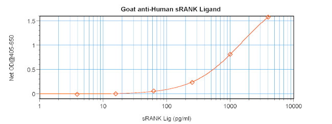 RANKL (soluble) Antibody in ELISA (ELISA)