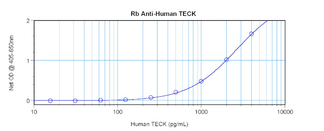 TECK Antibody in ELISA (ELISA)
