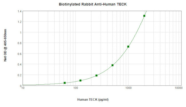 TECK Antibody in ELISA (ELISA)