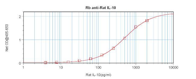 IL-10 Antibody in ELISA (ELISA)