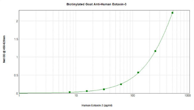 Eotaxin 3 Antibody in ELISA (ELISA)