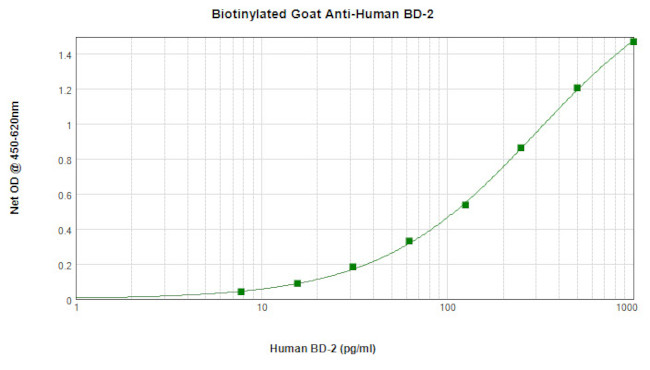 beta-2 Defensin Antibody in ELISA (ELISA)