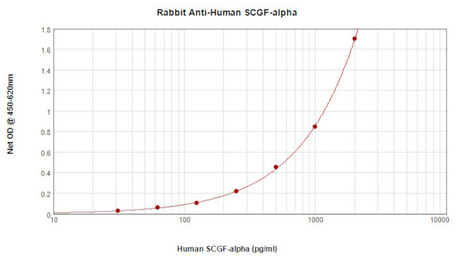 CLEC11A Antibody in ELISA (ELISA)
