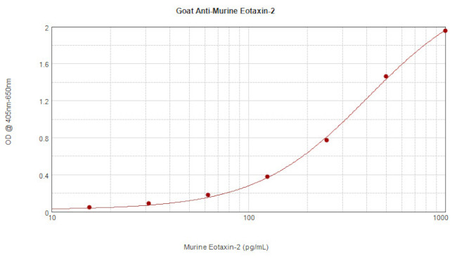 Eotaxin 2 Antibody in ELISA (ELISA)