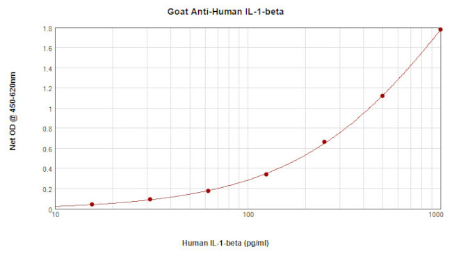 IL-1 beta Antibody in ELISA (ELISA)