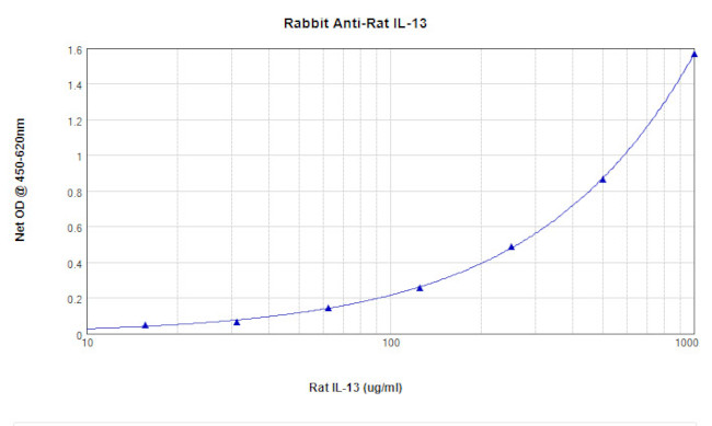 IL-13 Antibody in ELISA (ELISA)