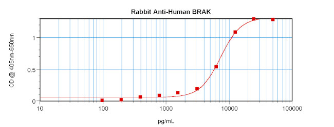 CXCL14 Antibody in ELISA (ELISA)