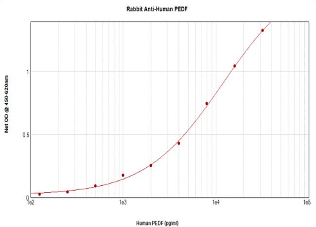 PEDF Antibody in ELISA (ELISA)
