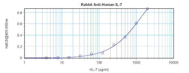 IL-7 Antibody in ELISA (ELISA)
