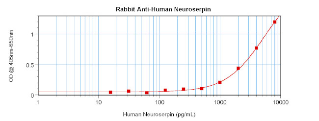 Neuroserpin Antibody in ELISA (ELISA)