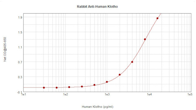 Klotho Antibody in ELISA (ELISA)