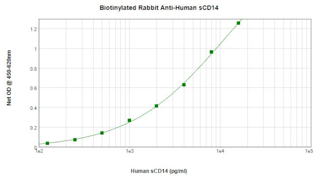 CD14 (soluble) Antibody in ELISA (ELISA)